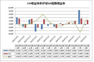 沪深300指数收益率什么意思