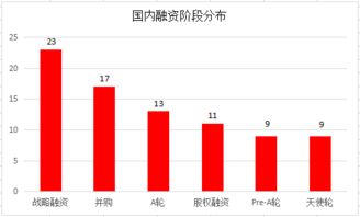 天使轮 pre-a a轮 释放股权比例多少