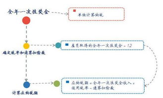 企业年终奖金如何缴纳个人所得税?