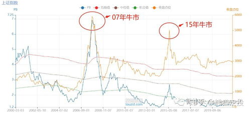 07年上证最低达到好多点