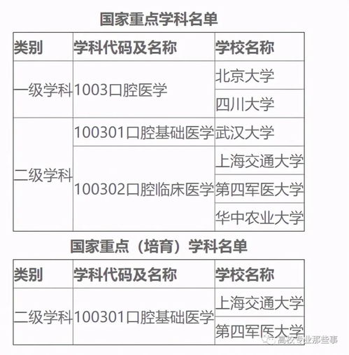 口腔医学分哪些学科