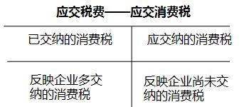 为什么在建工程要交纳消费税？