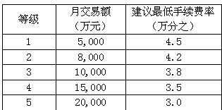 济南炒黄金白银在哪家银行开户手续费最低？