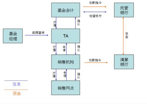 什么是TA基金帐户，做什么用的？