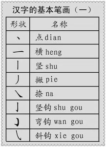 小学语文基础 汉字的基本笔画及偏旁部首讲解集合 可打印