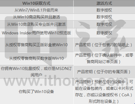 win10专业64系统怎么激活