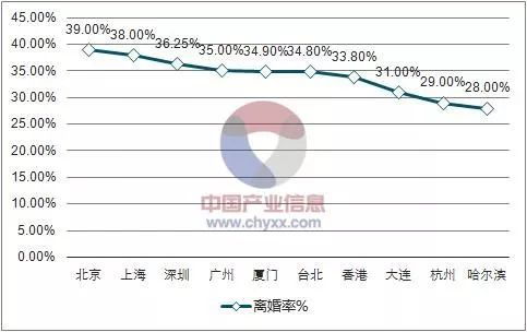 全国离婚率 全国离婚率最高的城市排名