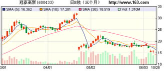 请问今天冠豪高新今天跌停了24.96元，跌停未打开，我看交易明细现在一直是在买盘，请问明天能涨起来吗？