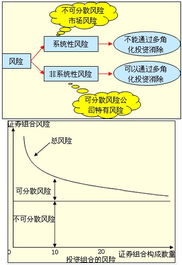 证券投资风险中如何区分系统风险和非系统风险