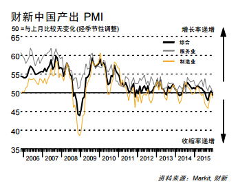 4月财新中国服务业PMI为44.4 环比回升1.4个百分点