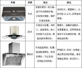 谁知道抽油烟机技术含量如何体现？