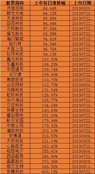 科创板股票上市首日涨副是多少