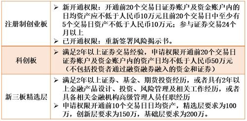 不確定性較高,為防止市場過度投機炒作,保障流動性,科創板股票交易