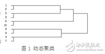 模糊聚类法及其应用研究