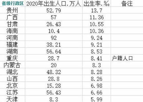 14个省级行政区2020年人口出生数据 河南增量第一,江苏增率倒数