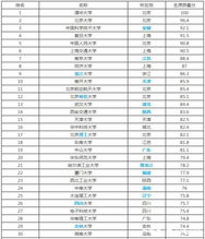 九八五大学名单排名，中国985和211大学名单一览表