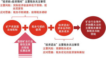 矿业的主要税收有哪些