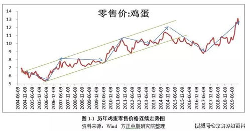 鸡蛋价格走势：季节性上涨，8月继续攀升吗？