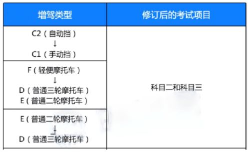 驾驶人开心了 2023年考证 换证已有 2加 3减 调整,更方便了