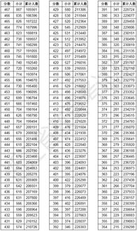 萧山高考状元出炉 总分703分 还有这些要注意