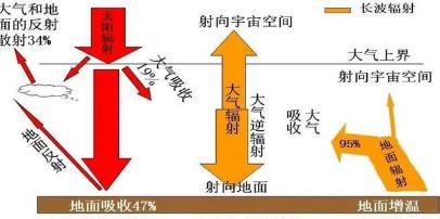 为什么海拔越高反而温度越低,不应该离太阳更近吗 