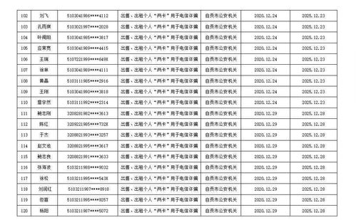 自贡市第二批131名买卖个人电话卡 银行账户人员惩戒名单