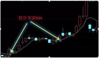 股票里移动平均线前面的MA是什么意思？