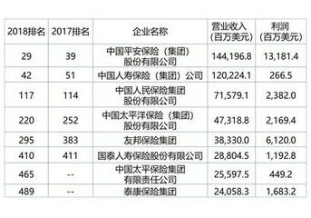 我国保险业共有8家企业进入世界500强财富排行榜 