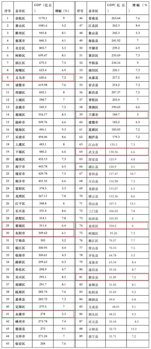 浙江gdp各县市排行榜,浙江五大贫穷县