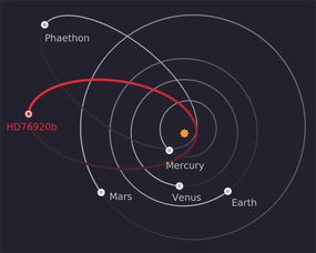 围绕恒星旋转的行星,轨迹居然和彗星一样 