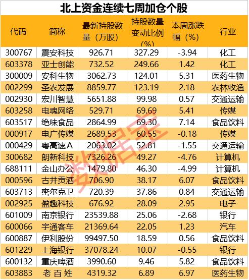 意外 元宇宙龙头遭抛弃,聪明资金暴力加仓冷门行业 北上资金重点加仓股来了,连续七周买入20股