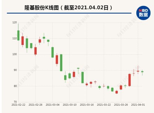 7月20日隆基绿能、晶澳科技等光伏龙头股涨幅超过1%