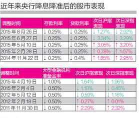 银行降息股市为什么会涨