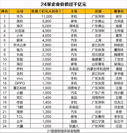 中国大消费民企百强榜 24家价值过千亿