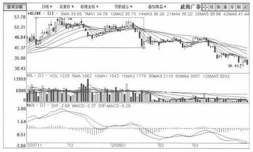 k线图包括哪些线