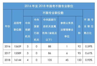 2019国家公务员考试江西职位表 国考三不限大专学历可报职位分析