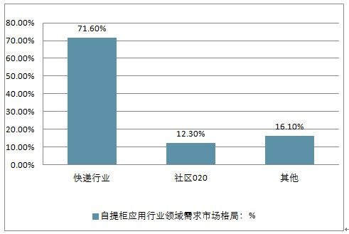 自提柜市场分析报告 2019 2025年中国自提柜市场分析及发展趋势研究报告 中国产业研究报告网 