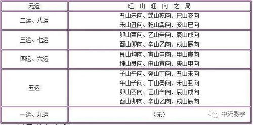 中天易学分享 玄空风水基础知识讲解 二 三元九运旺山旺向之局