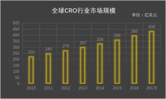 怎么理解一致性评价？国内有哪些cro公司？