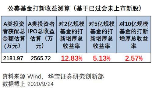 公募基金打新收益测算工具 基金打新系列专题