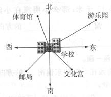 请你连一连 各建筑物分别在学校的什么位置上 体育馆 南偏东45 邮局 北偏西20 游乐园 西偏南45 