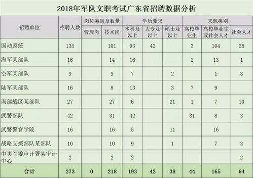 岗位分析 广东省军队文职考试历年招聘单位都有哪些