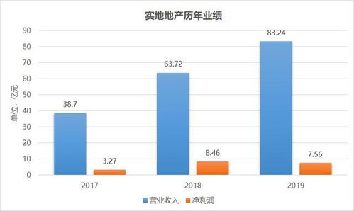 实地冲刺IPO,权益两年翻了25倍