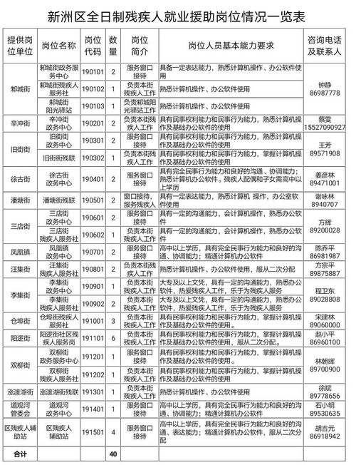 好消息 新洲区招聘40名残疾人就业援助岗位