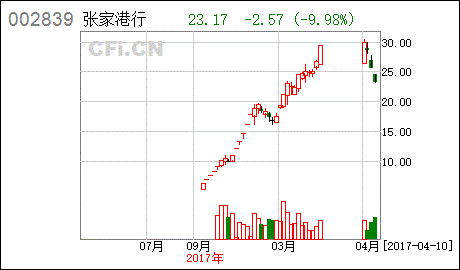 张家港股票。