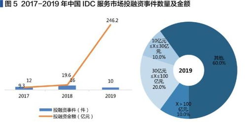 数据中心也就是IDC机房将来的业务发展何去何从??