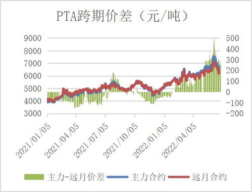 pta价格