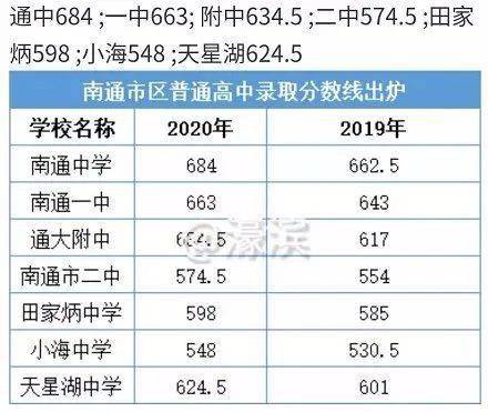 2021年南通中考各学校录取分数线？2020南通中考分数线