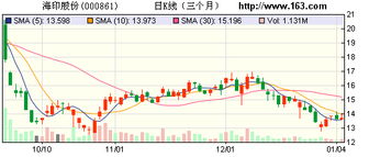 1913年海印股分分红每040元/10股甚么时候到账？