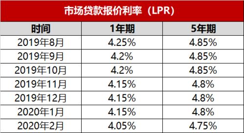 所有购房者 LPR时代来了,房贷利率怎么选